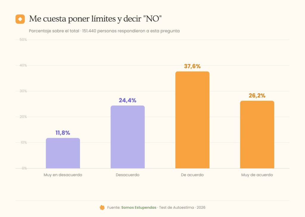 Me cuesta poner límites y decir No