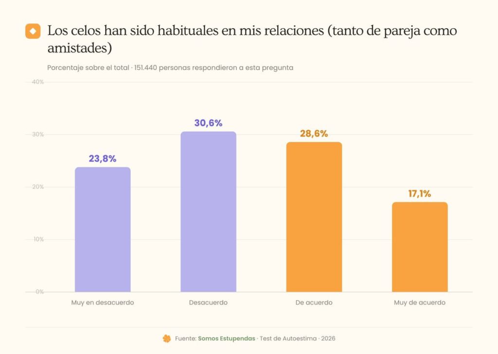 Gráfica donde las encuestadas sienten celos