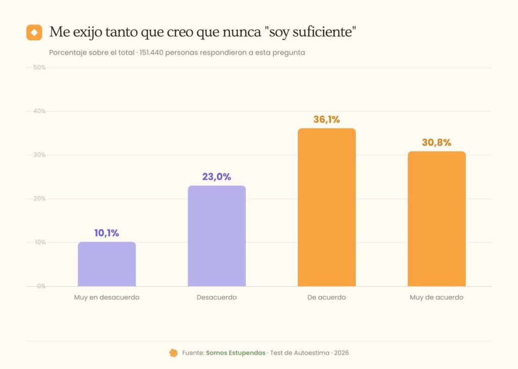 Me exijo demasiado