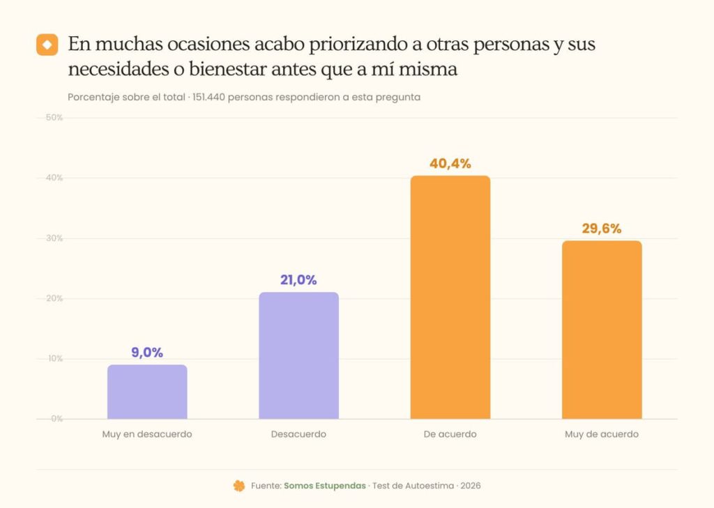 Priorizo a otras personas antes que a mi