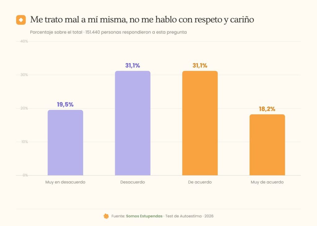 Me trato mal a mi misma